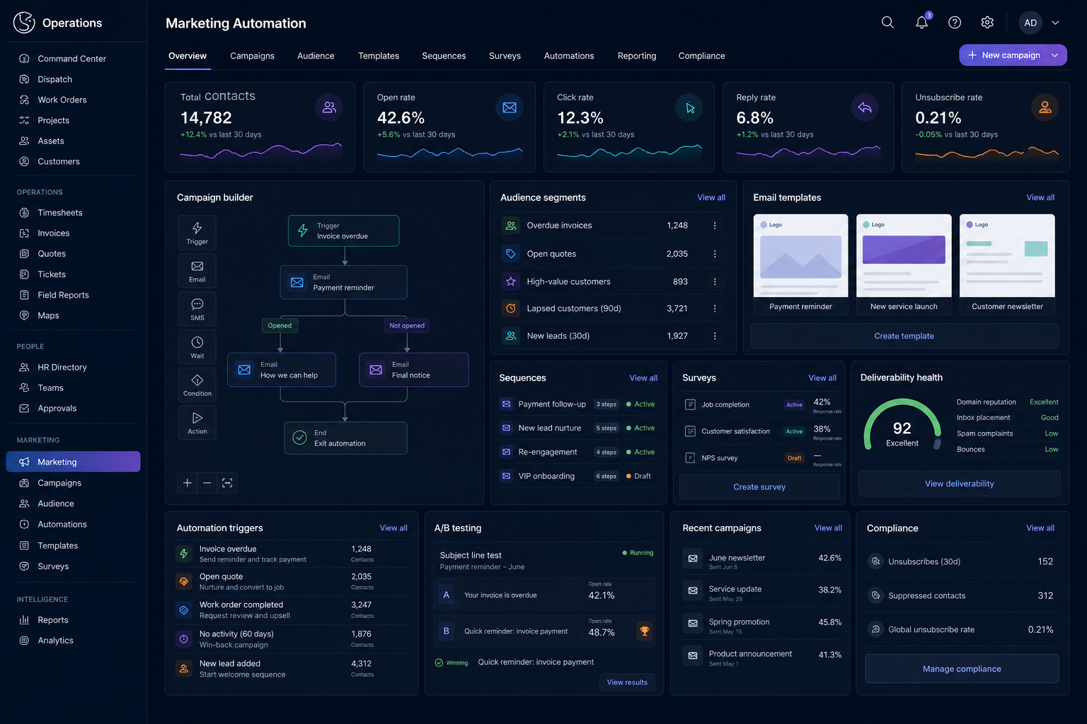 Marketing automation dashboard with campaigns, segments, templates, sequences, surveys, compliance, deliverability, and tracking