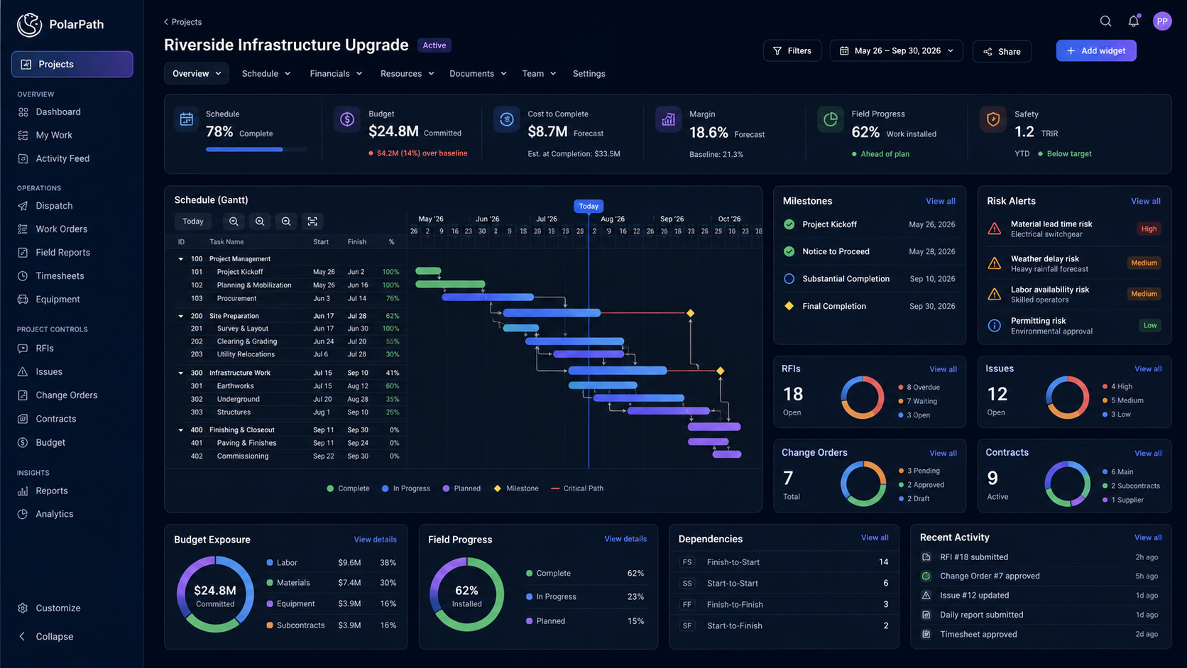 PolarPath construction project controls dashboard with schedule, budget, RFIs, change orders, contracts, and activity feed.