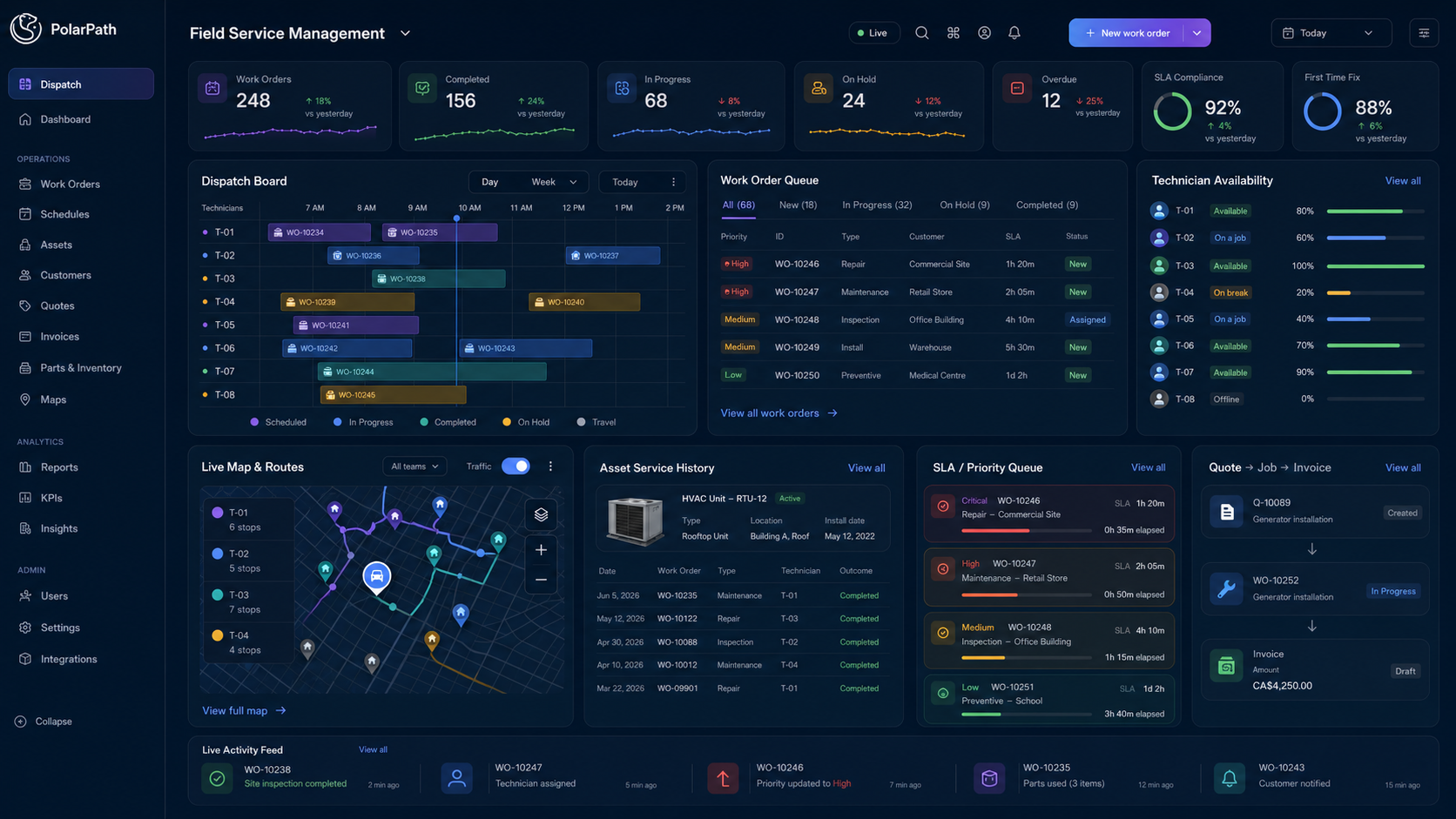 PolarPath field service dashboard with dispatch board, work orders, asset history, customer portal requests, live map, SLA queue, calls, and invoices.