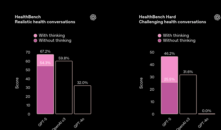 Bar graphs comparing scores of GPT-5, OpenAI Two bar charts comparing GPT 5, OpenAI o3 and GPT 4o on realistic and hard health conversation benchmarks. GPT 5 reaches 67.2% on realistic health conversations and 46.2% on challenging health conversations, outperforming other models.o3, and GPT-4o on HealthBench Realistic and Hard health conversations, showing performance differences with and without thinking.
