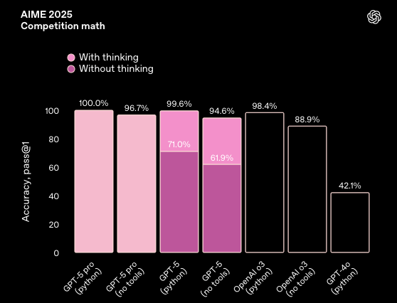 Bar graph comparing accuracy percentages of various models on the AIME 2025 competition math exam, showBar chart comparing GPT 5 pro and other models on the AIME 2025 competition math benchmark, showing GPT 5 achieving near perfect accuracy.ing results with and without thinking.