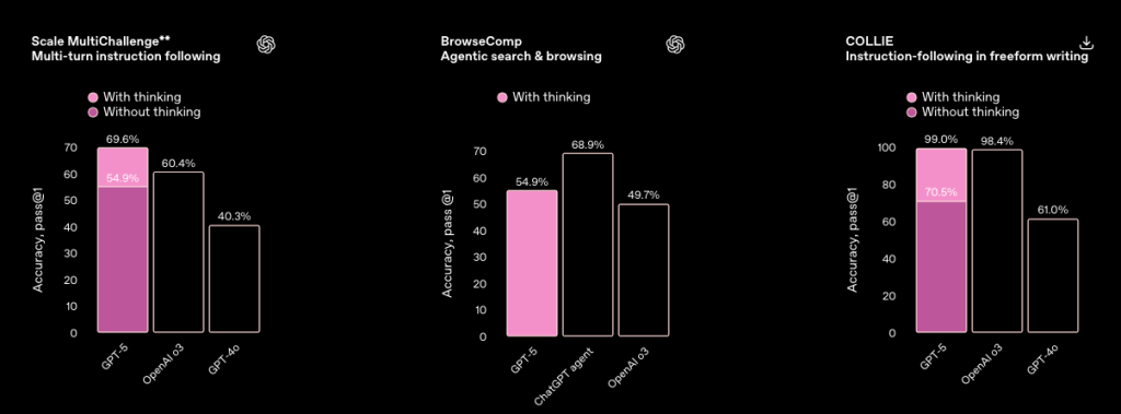 Bar graphBar charts comparing GPT 5 with other models on the MultiChallenge multi turn instruction following benchmark, BrowseComp agentic search and browsing benchmark, and COLLIE freeform writing benchmark, showing GPT 5 scoring highest across tests, especially when using reasoning.s comparing the accuracy rates of GPT-5, OpenAI's previous models, and other benchmarks for instruction following, with categories for 'with thinking' and 'without thinking'.